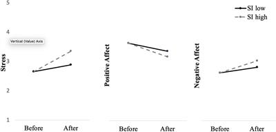 When Social Interaction Backfires: Frequent Social Interaction During the COVID-19 Pandemic Is Associated With Decreased Well-Being and Higher Panic Buying